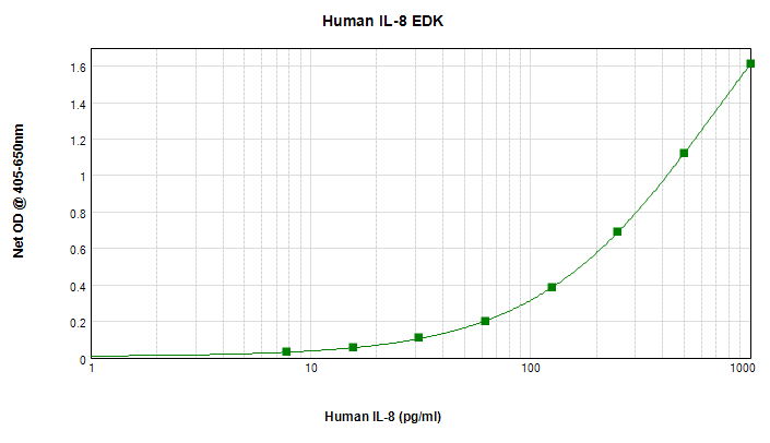 Human IL-8 Standard ABTS ELISA Kit graph
